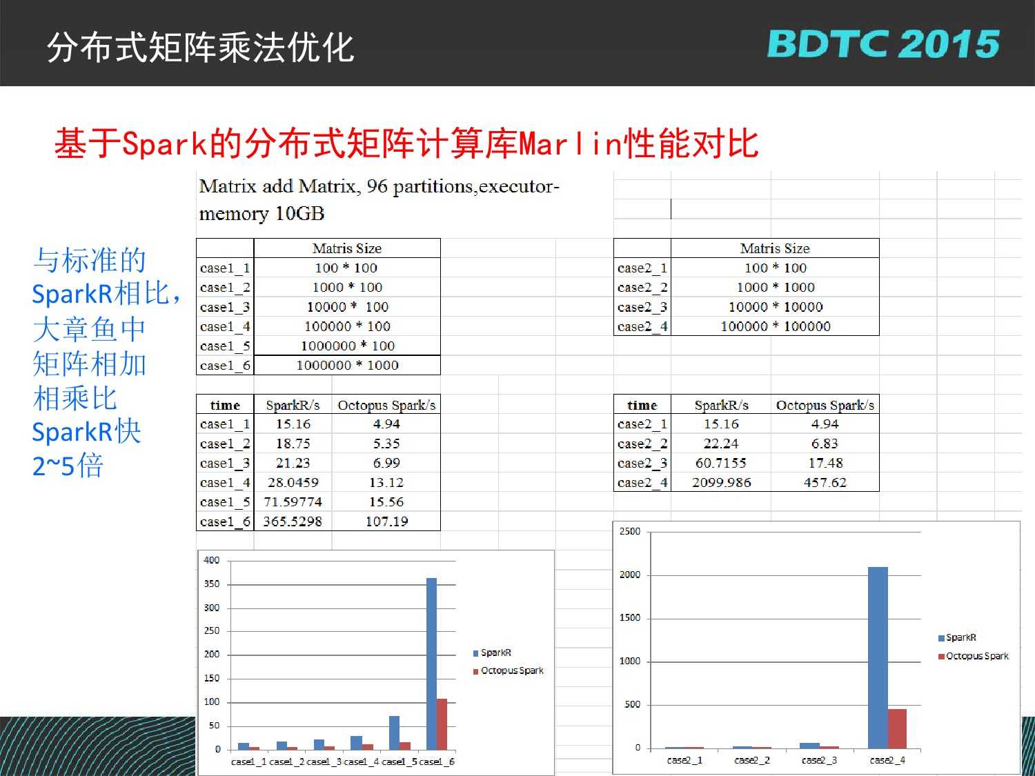 07 BDTC2015-南京大學-黃宜華-Octopus（大章魚）：基於R語言的跨平臺大資料機器學習與資料分析系統_000117