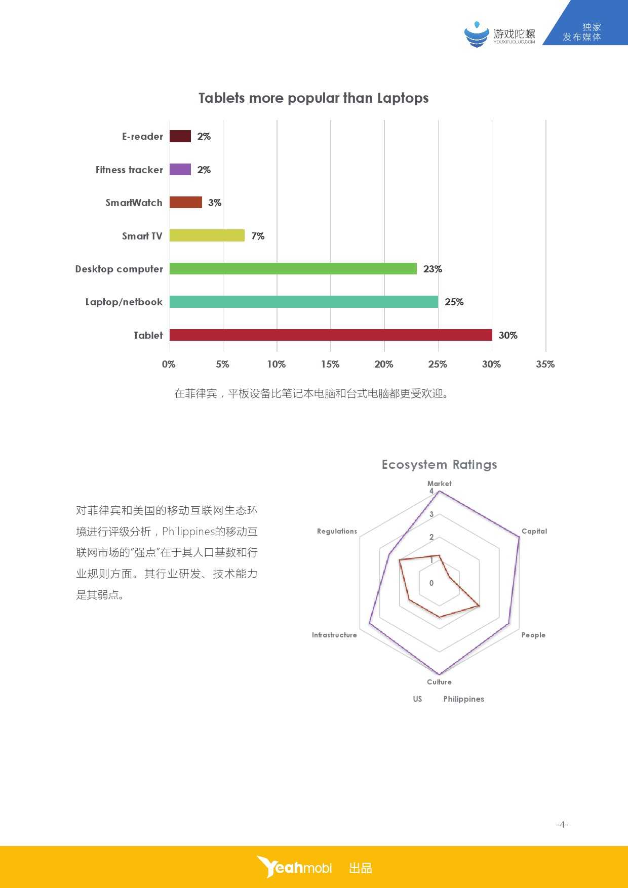 Yeahmobi：2015年全球移動網際網路市場資料–菲律賓篇_000005