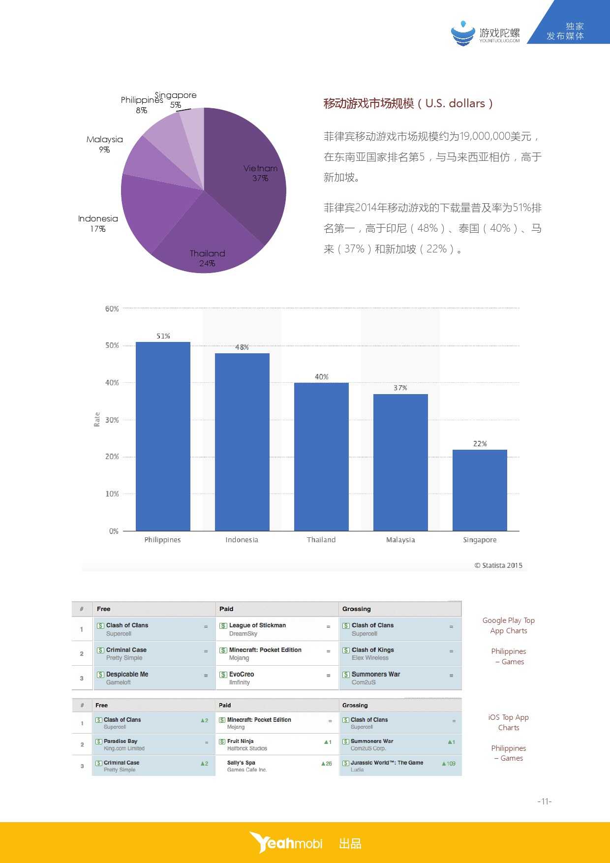 Yeahmobi：2015年全球移動網際網路市場資料–菲律賓篇_000012