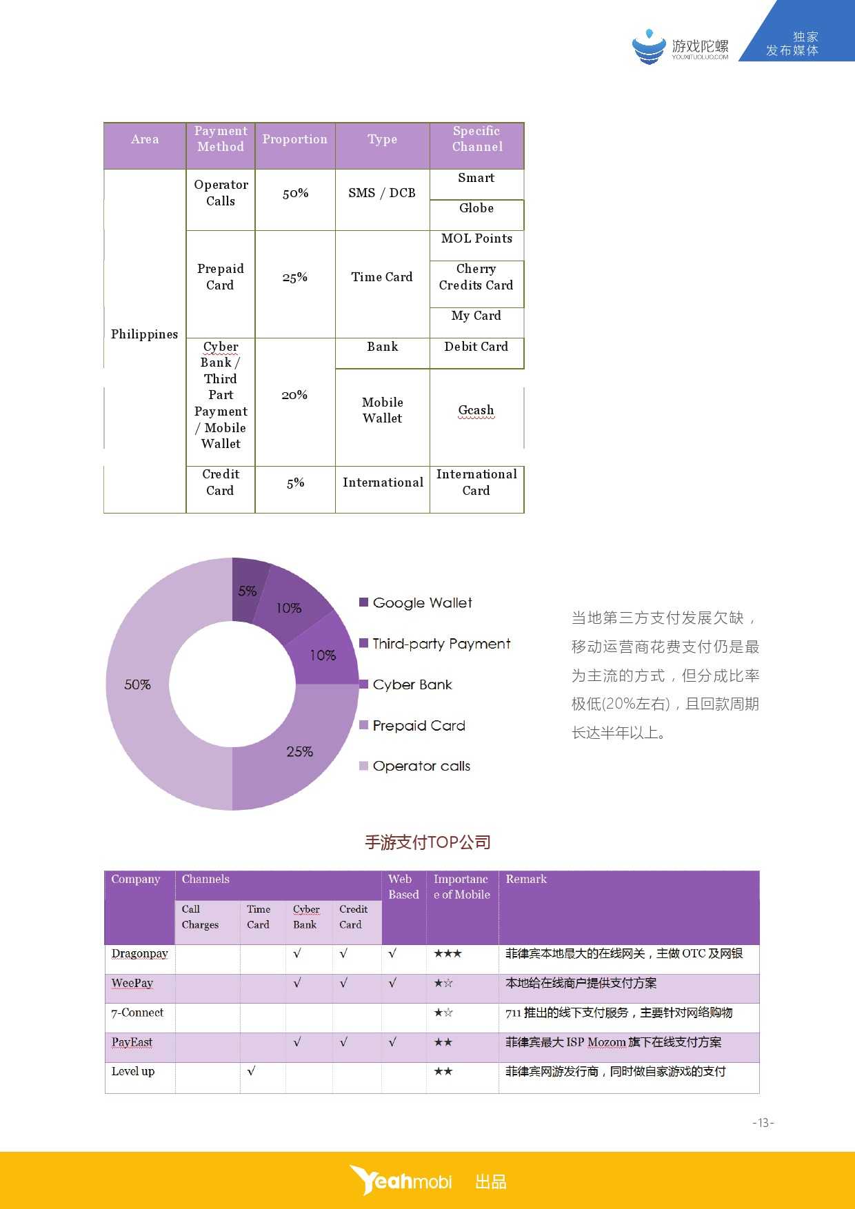 Yeahmobi：2015年全球移動網際網路市場資料–菲律賓篇_000014