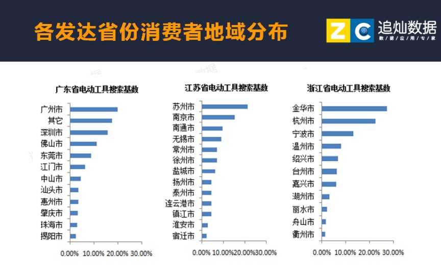 目标人群特点,同样知道了五金的品牌,店铺情况及地域偏好等等信息