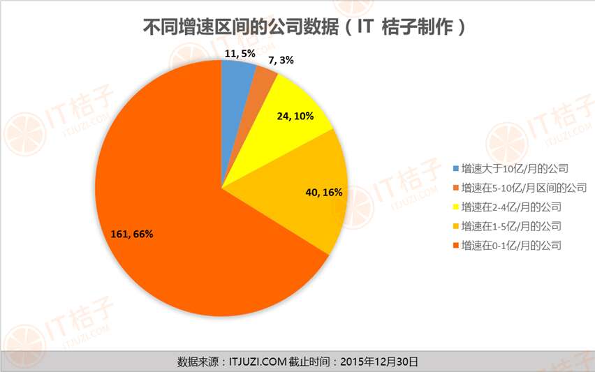 2.不同增速區間的公司資料