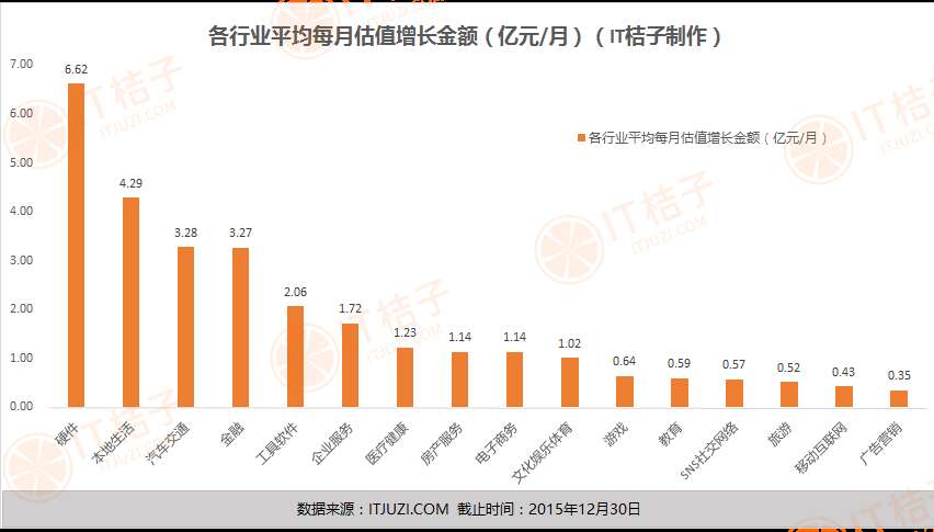 5.各行業平均每月估值增長金額