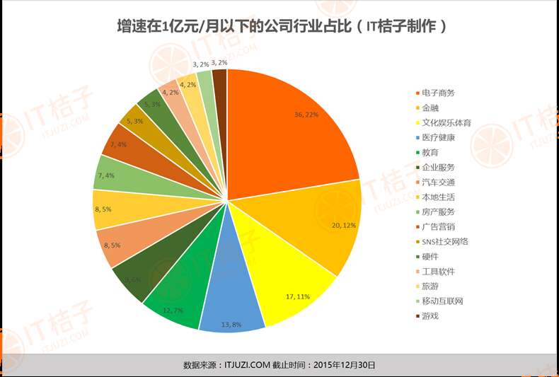 6.增速在1億以下的公司