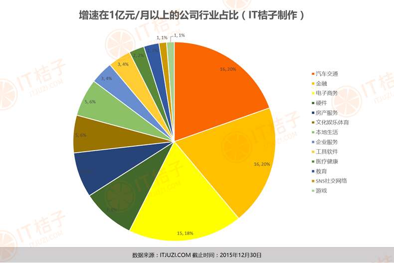 7.增速在1億以上的公司