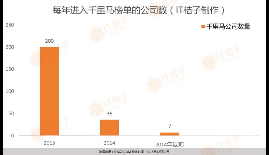 8.每年進入千里馬公司的數量