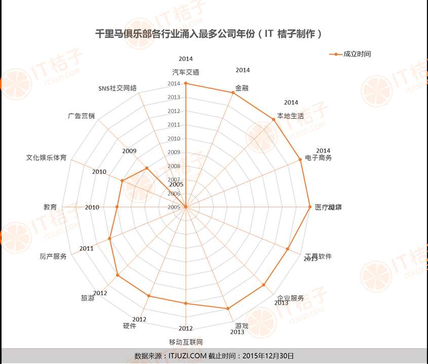 9.各行業湧入最多最多的公司