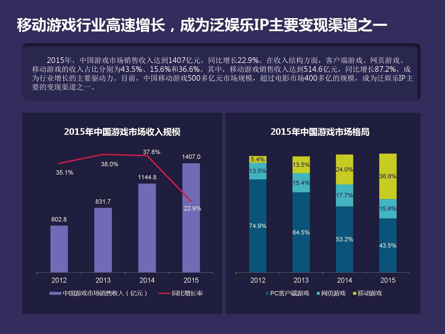 DataEye：泛娛樂開啟遊戲行業新時代_000004