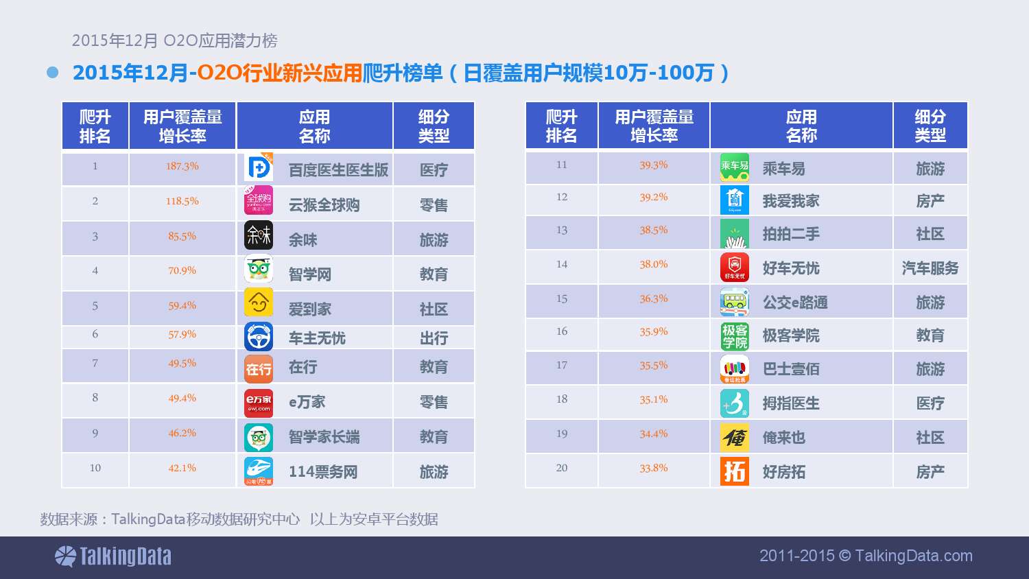 TalkingData-2015年12月 中國O2O應用潛力榜及年終榜單盤點_000006