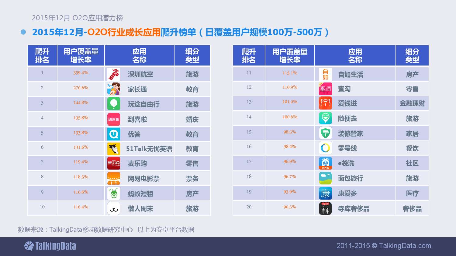 TalkingData-2015年12月 中國O2O應用潛力榜及年終榜單盤點_000007