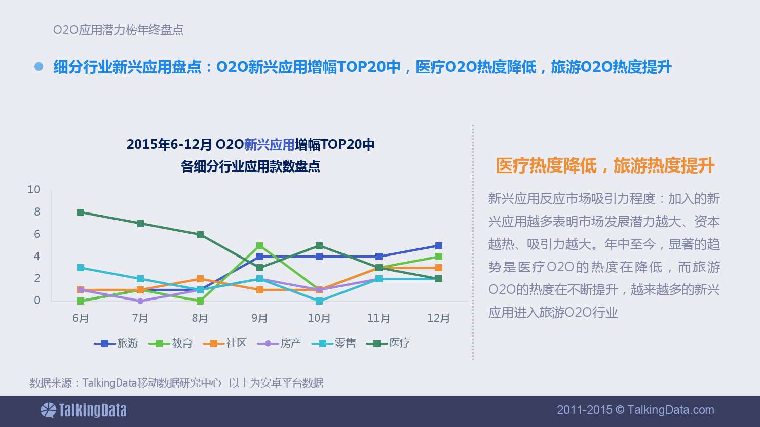 TalkingData-2015年12月 中國O2O應用潛力榜及年終榜單盤點_000009