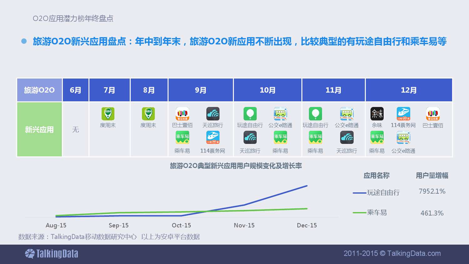 TalkingData-2015年12月 中國O2O應用潛力榜及年終榜單盤點_000010