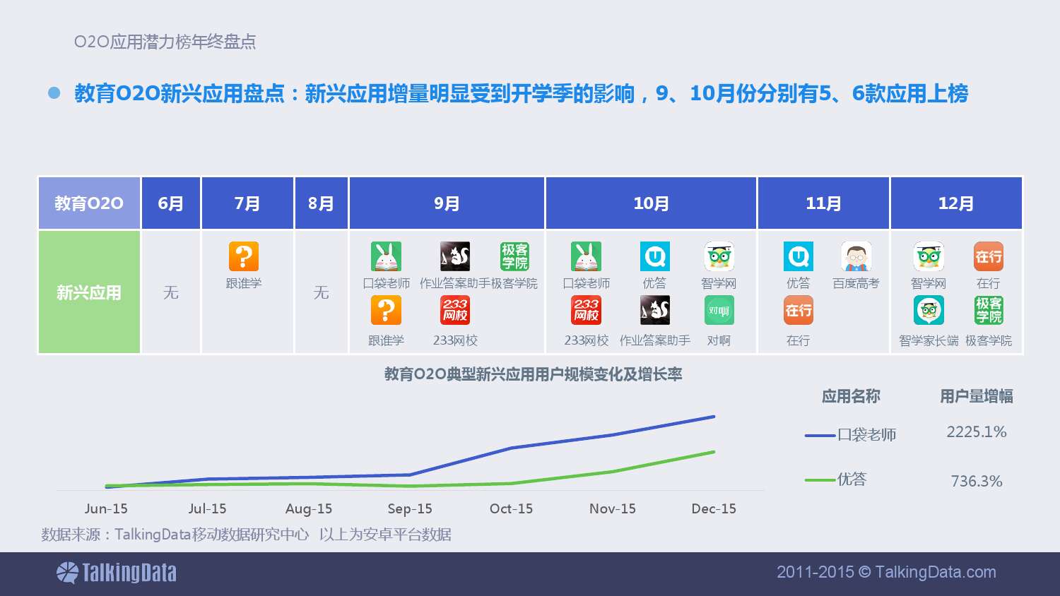 TalkingData-2015年12月 中國O2O應用潛力榜及年終榜單盤點_000011