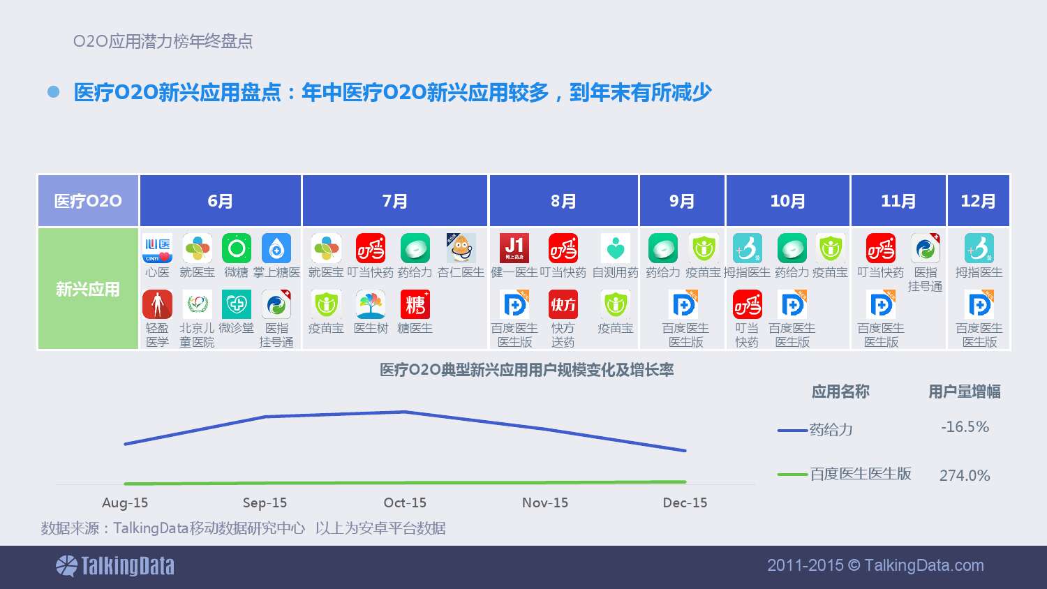 TalkingData-2015年12月 中國O2O應用潛力榜及年終榜單盤點_000012