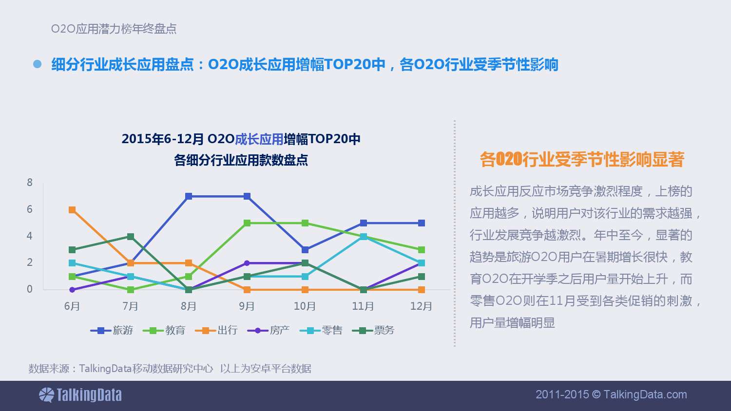 TalkingData-2015年12月 中國O2O應用潛力榜及年終榜單盤點_000013