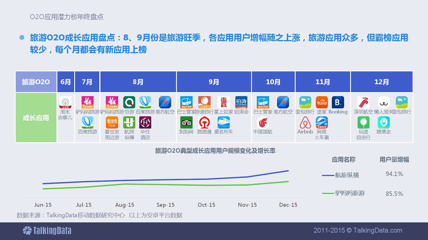 TalkingData-2015年12月 中國O2O應用潛力榜及年終榜單盤點_000014