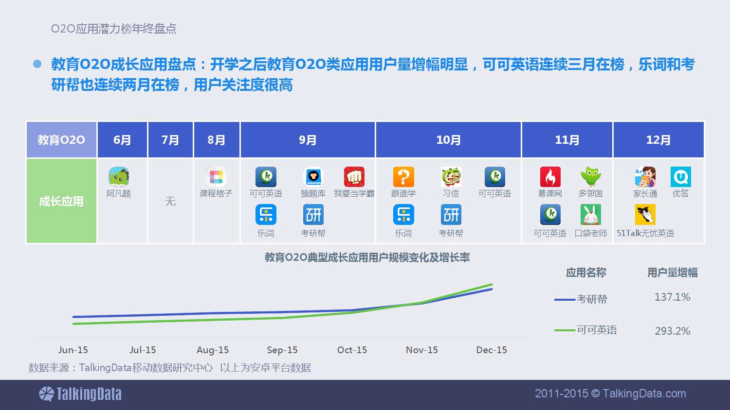 TalkingData-2015年12月 中國O2O應用潛力榜及年終榜單盤點_000015