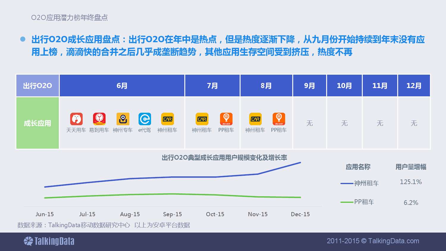 TalkingData-2015年12月 中國O2O應用潛力榜及年終榜單盤點_000016