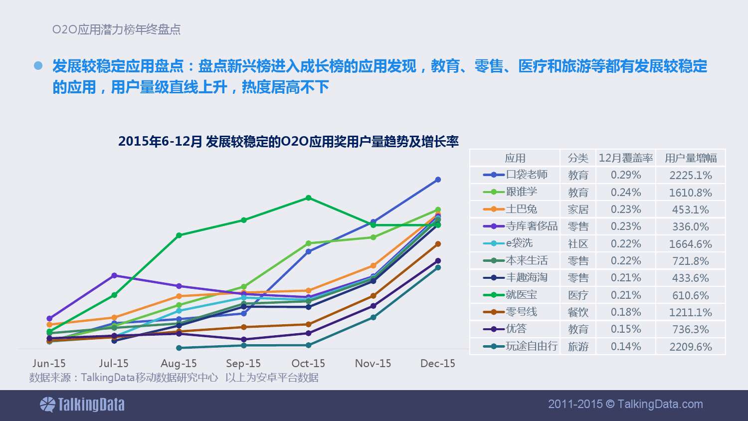 TalkingData-2015年12月 中國O2O應用潛力榜及年終榜單盤點_000017