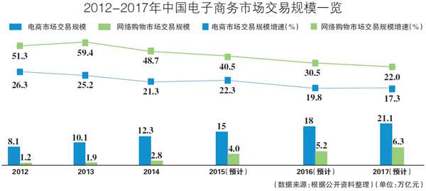 2015年中国电商物流报告
