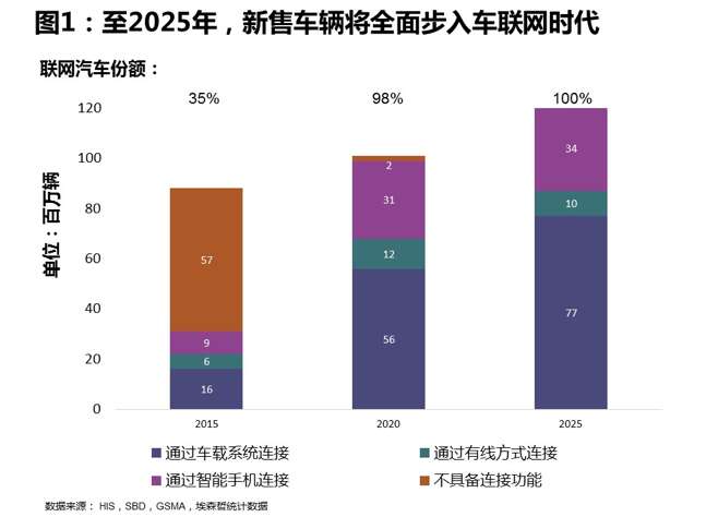 車聯網1