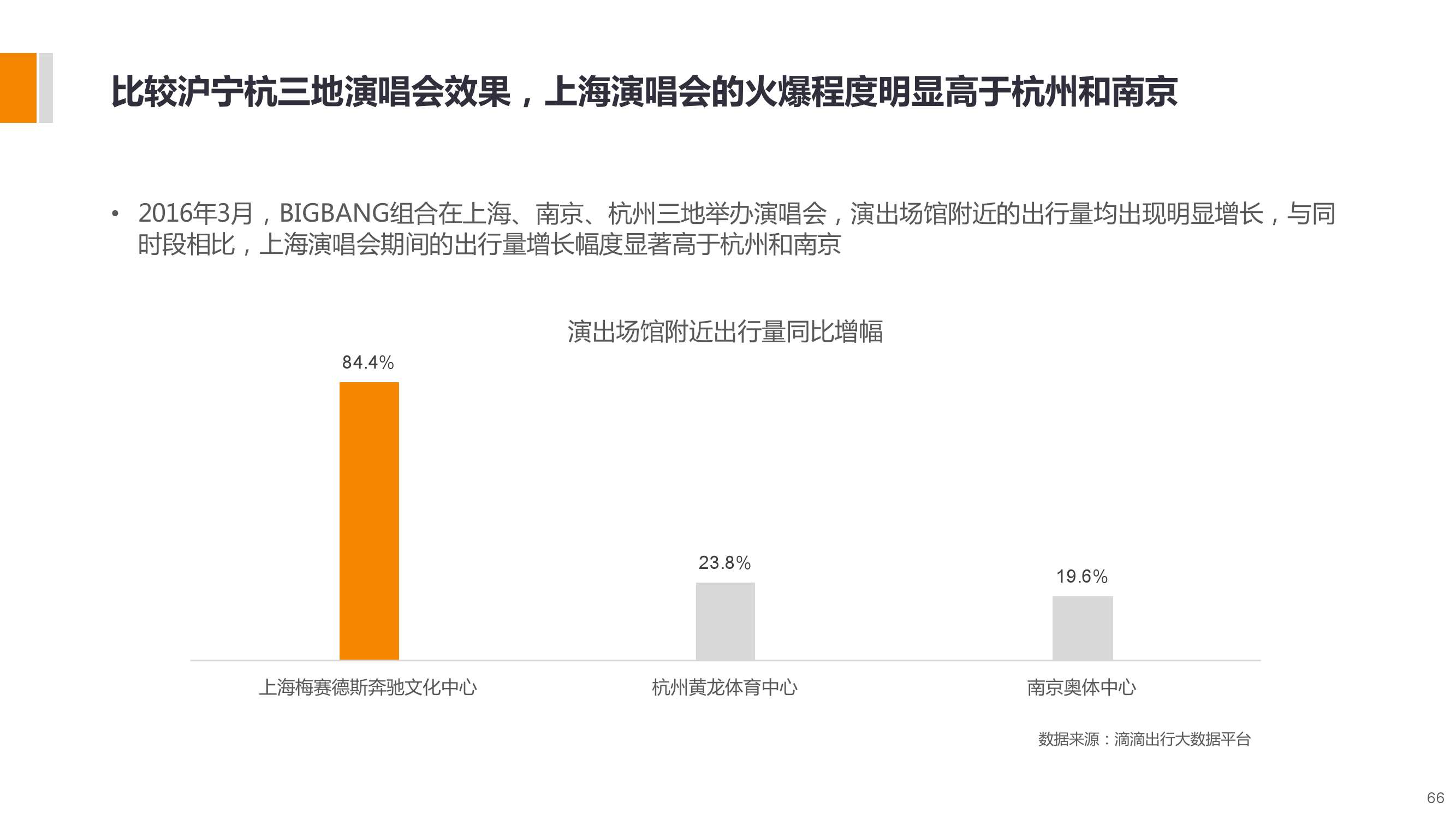 長三角城市智慧出行大資料包告_000066