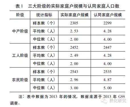 三,各阶级的家庭收支与家庭住房占有情况