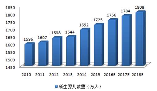 2016年中国婴童食品行业发展趋势及市场规模