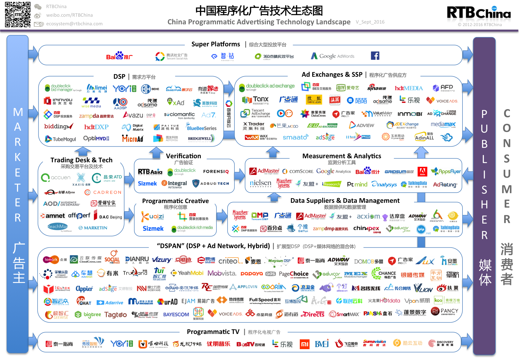 RTB China:中国程序化广告技术生态图2016Q3