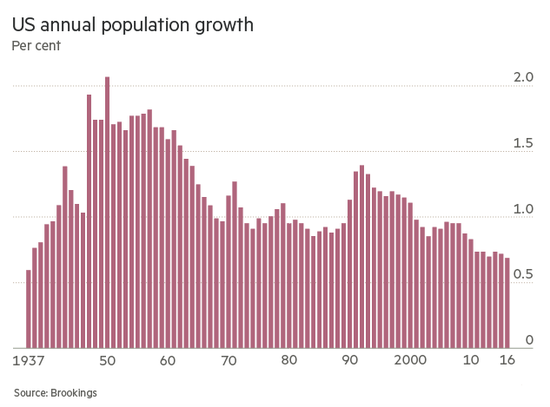 美国多少人口2015_美国人口普查局:2015-2016年美国人口仅增长不到0.7%