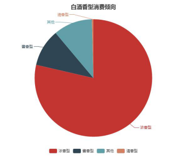 白酒消费大数据分析