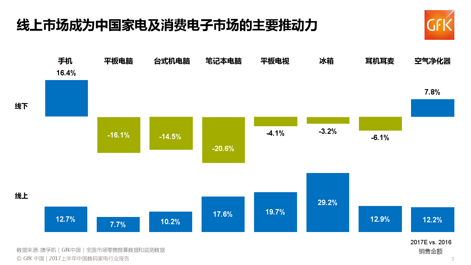 GfK：2017上半年中国数码家电趋势报告