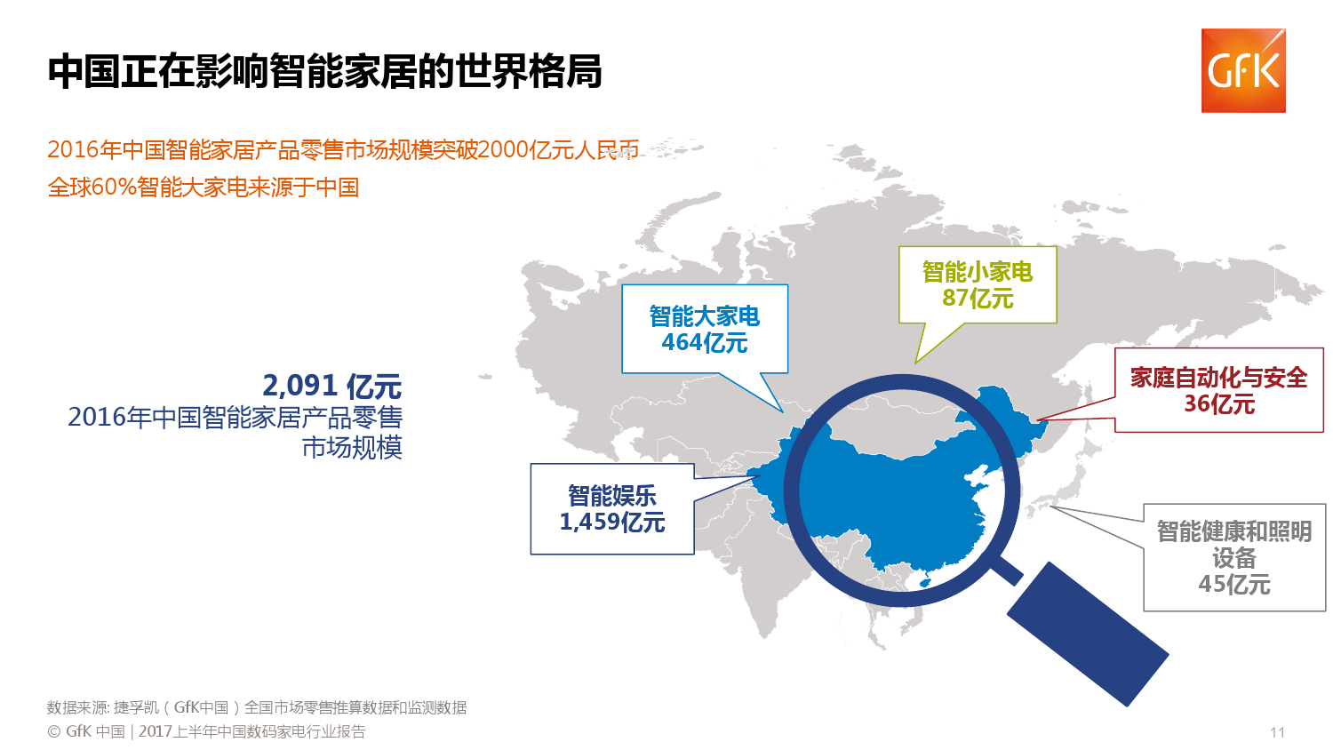 GfK：2017上半年中国数码家电趋势报告