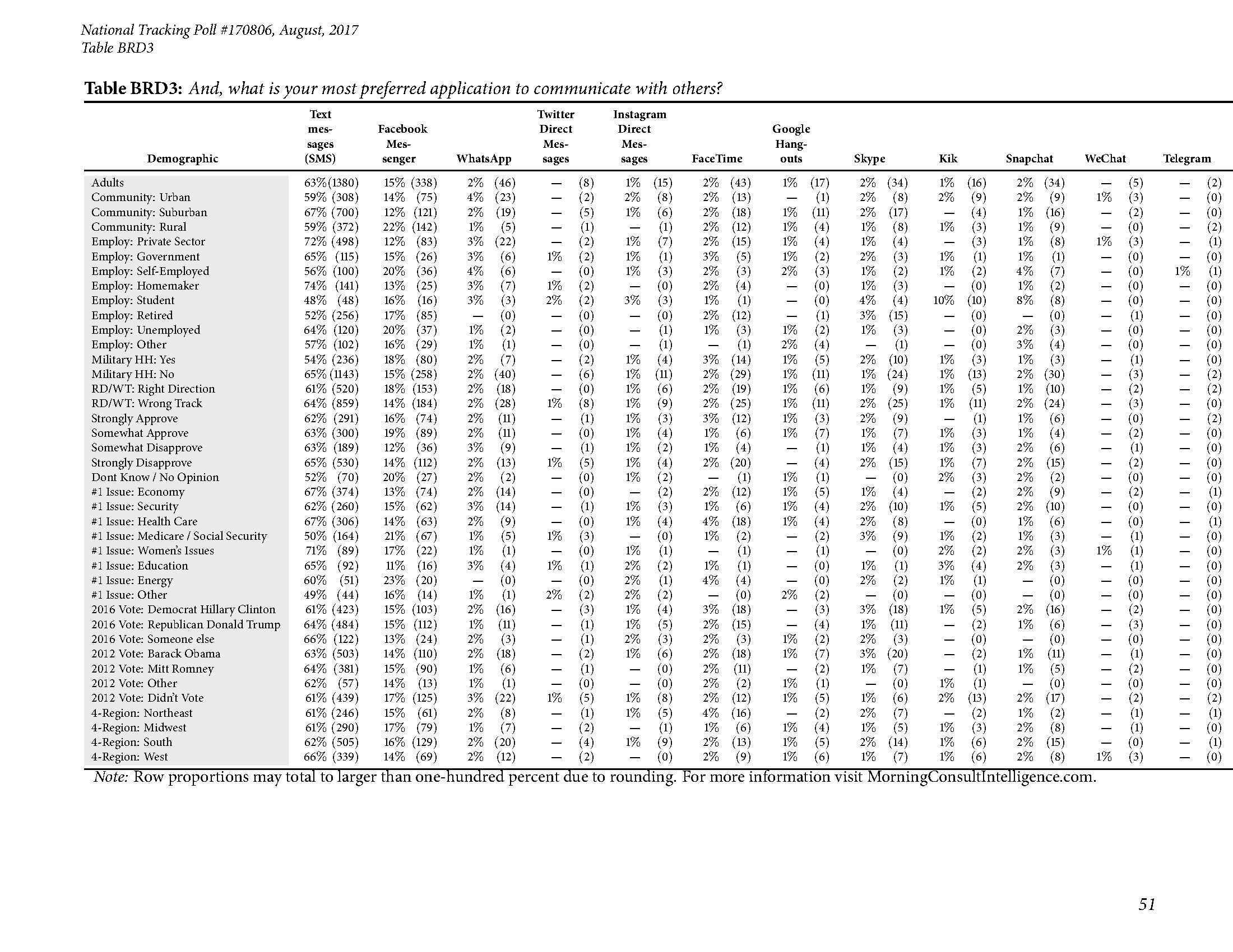 Morning Consult：美国成年人交流方式调查报告