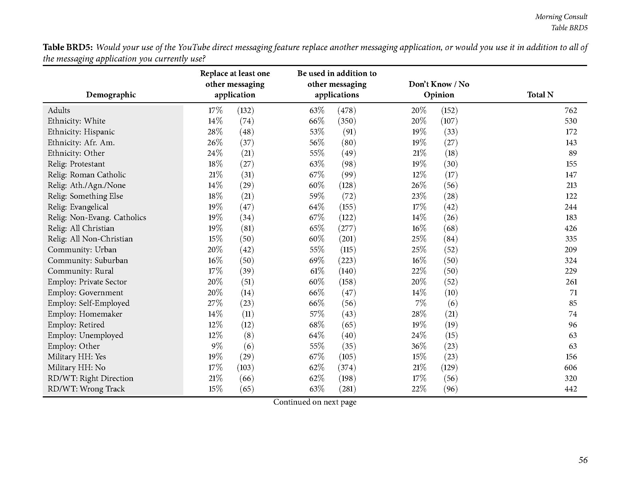 Morning Consult：美国成年人交流方式调查报告