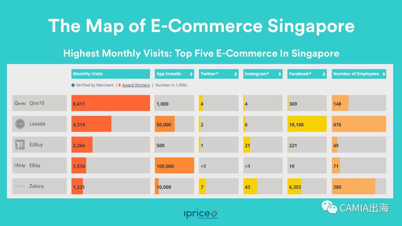 本土玩家主導新加坡電商市場，Qoo10網站月訪問量約Lazada兩倍