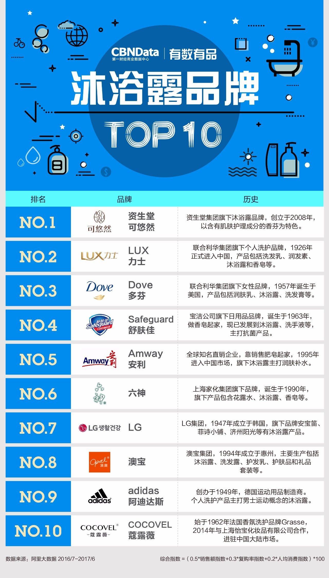 CBNData：線上沐浴露品牌Top10