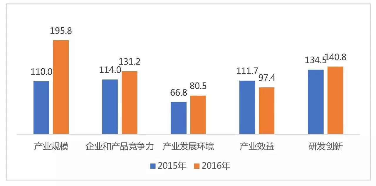 综合发展指数 人口_人口老龄化图片