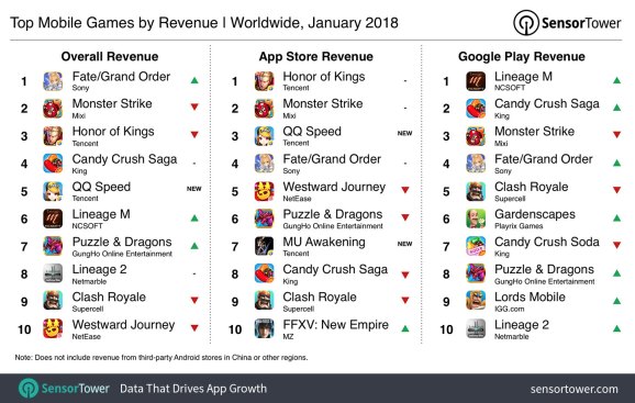 Sensor Tower:2018年1月全球移动游戏排行榜