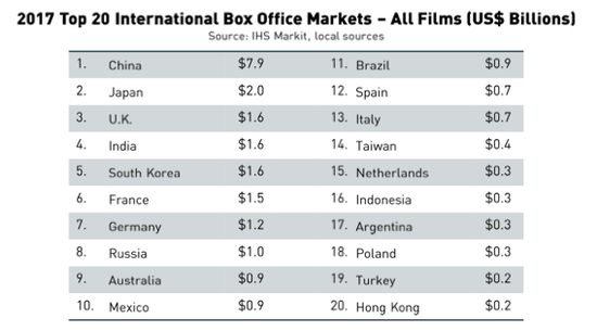 MPAA:好莱坞发展将越来越绕不开中国和 Netf