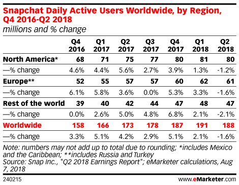 eMarketer：Snapchat广告程序化购买平台带动收入增长