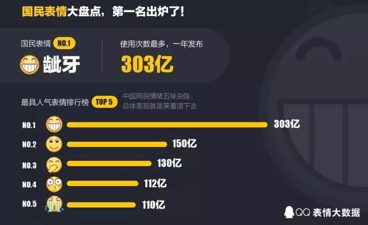 腾讯：QQ用户全年表情发送量近3187亿次 “呲牙”连续五年第一