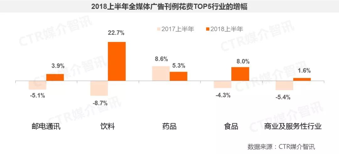 CTR媒介智讯：2018上半年中国广告市场整体同比增长9.3%，互联网广告增速减缓