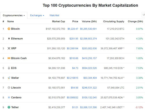 CoinMarketCap：2018年8月全球加密货币市值降至2000亿美元