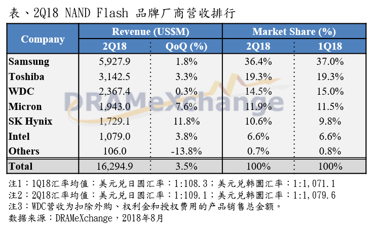 TrendForce：2018年Q2 NAND Flash品牌商营收季增3.5%