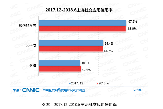 CNNIC：2018年第42次中国互联网络发展状况统计报告-社交应用