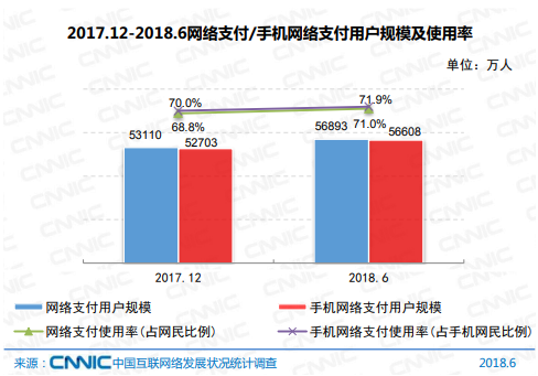 CNNIC：2018年第42次中国互联网络发展状况统计报告-网上支付