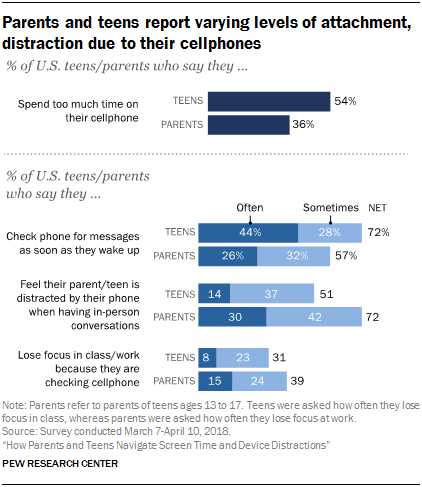 Pew：大多数美青少年自行限制手机、社交媒体使用