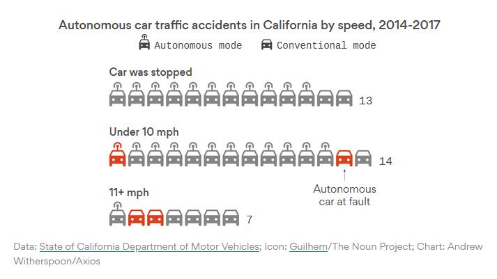 Axios：调查显示自动驾驶汽车事故中人为是主因