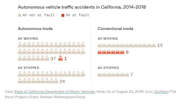 Axios：调查显示自动驾驶汽车事故中人为是主因